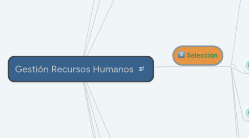 Mind Map: Gestión Recursos Humanos