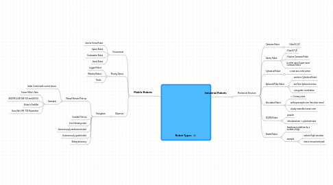 Mind Map: Robot Types