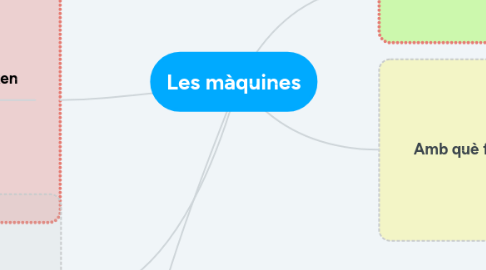 Mind Map: Les màquines