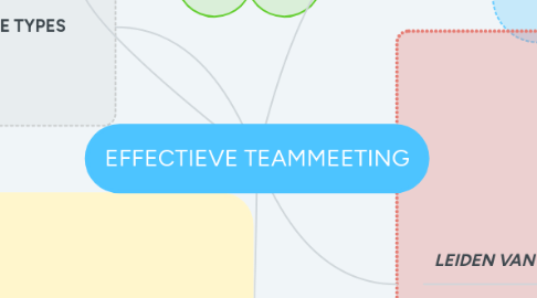 Mind Map: EFFECTIEVE TEAMMEETING