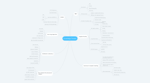 Mind Map: Knowledge Transfer