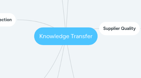 Mind Map: Knowledge Transfer