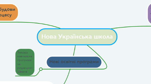 Mind Map: Нова Українська школа