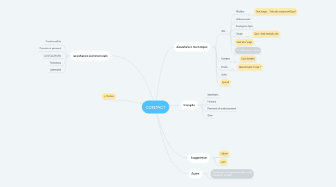 Mind Map: CONTACT