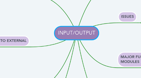 Mind Map: INPUT/OUTPUT