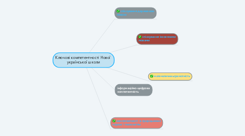 Mind Map: Ключові компетентності Нової  української школи