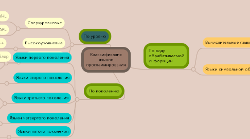 Mind Map: Классификация языков программирования