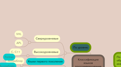 Mind Map: Классификация языков программирования