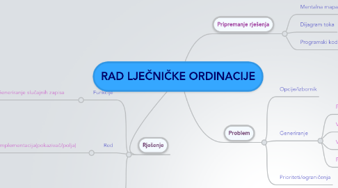 Mind Map: RAD LJEČNIČKE ORDINACIJE