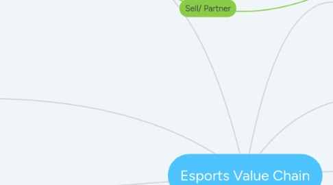 Mind Map: Esports Value Chain