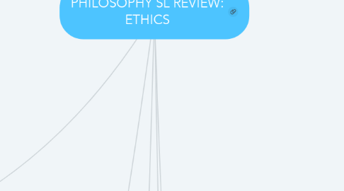 Mind Map: PHILOSOPHY SL REVIEW: ETHICS