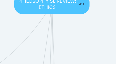 Mind Map: PHILOSOPHY SL REVIEW: ETHICS