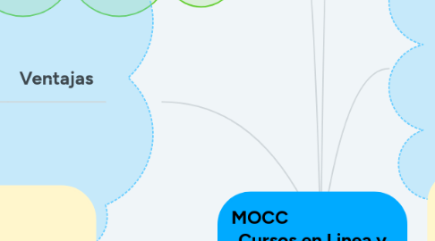 Mind Map: MOCC Cursos en Linea y Masivos