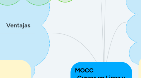 Mind Map: MOCC                         Cursos en Linea y Masivos