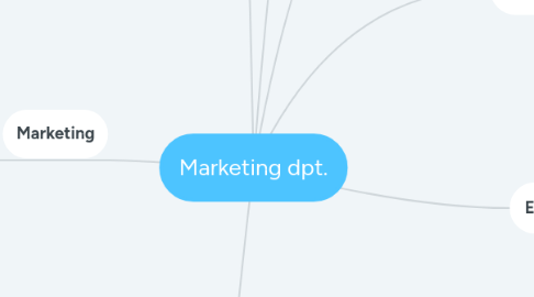 Mind Map: Marketing dpt.