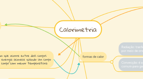 Mind Map: Calorimetria