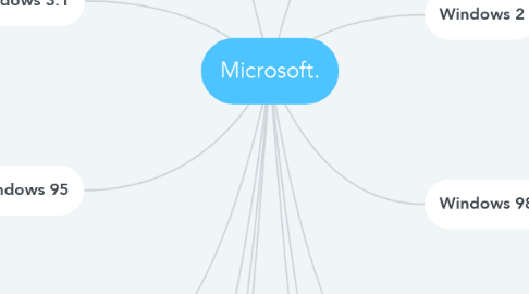 Mind Map: Microsoft.
