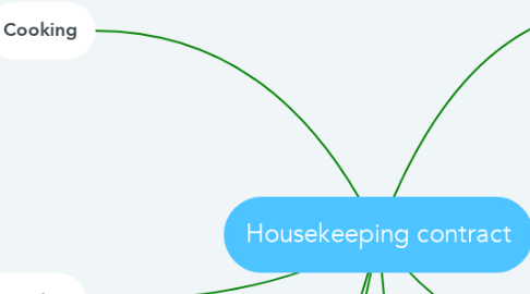 Mind Map: Housekeeping contract