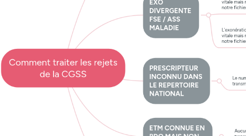 Mind Map: Comment traiter les rejets de la CGSS