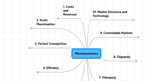 Mind Map: Microeconomics