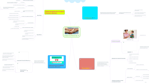 Mind Map: CONDUCTA PROSOCIAL