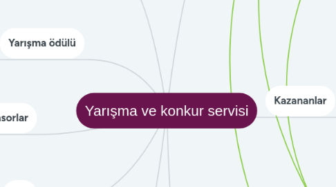 Mind Map: Yarışma ve konkur servisi