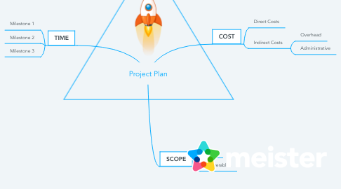 Mind Map: Project Plan
