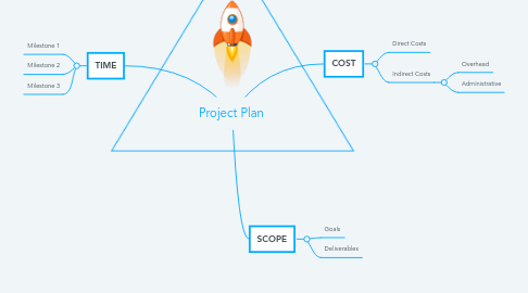 Mind Map: Project Plan