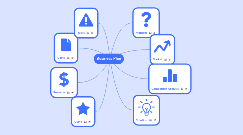Mind Map: Business Plan
