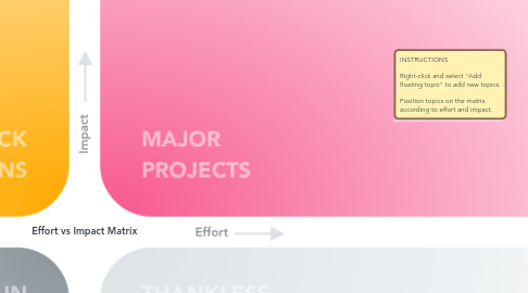 Mind Map: Effort vs Impact Matrix