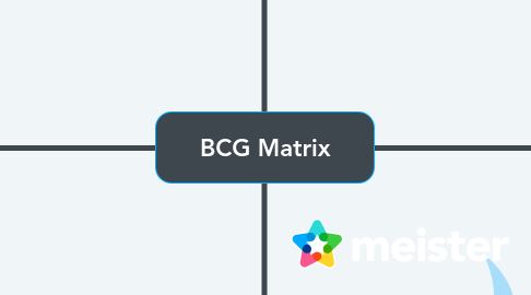 Mind Map: BCG Matrix