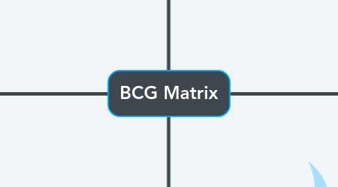 Mind Map: BCG Matrix