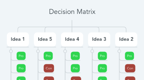 Mind Map: Decision Matrix