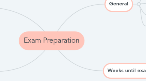 Mind Map: Exam Preparation