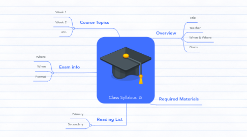 Mind Map: Class Syllabus