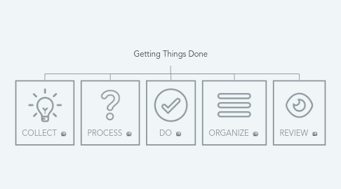 Mind Map: Getting Things Done