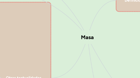 Mind Map: Masa