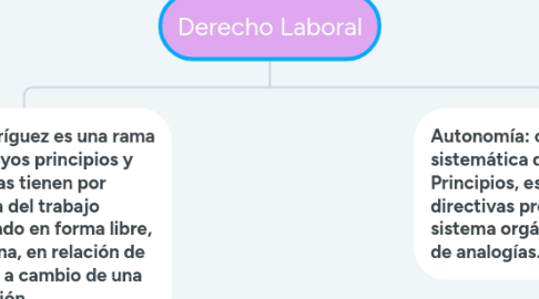 Mind Map: Derecho Laboral
