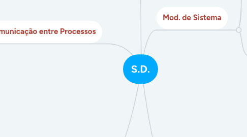 Mind Map: S.D.