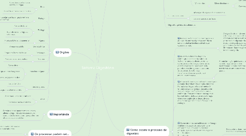 Mind Map: Sistema Digestório