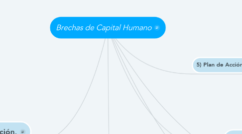 Mind Map: Brechas de Capital Humano
