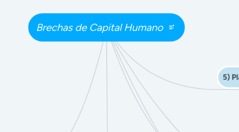 Mind Map: Brechas de Capital Humano