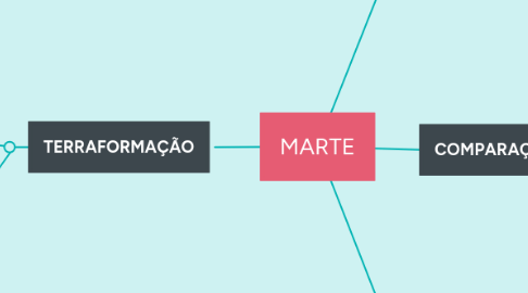 Mind Map: MARTE