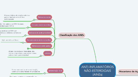 Mind Map: ANTI-INFLAMATÓRIOS NÃO-ESTEROIDAIS (AINEs)