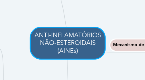 Mind Map: ANTI-INFLAMATÓRIOS NÃO-ESTEROIDAIS (AINEs)