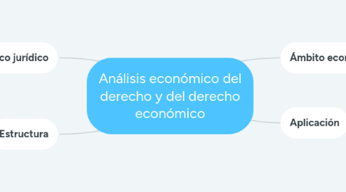 Mind Map: Análisis económico del derecho y del derecho económico