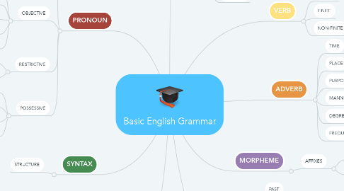 Mind Map: Basic English Grammar