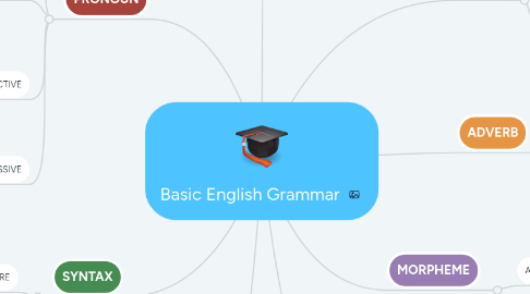 Mind Map: Basic English Grammar