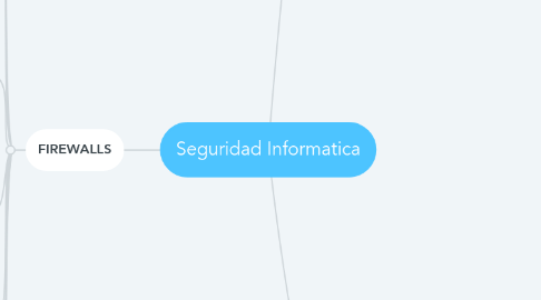 Mind Map: Seguridad Informatica