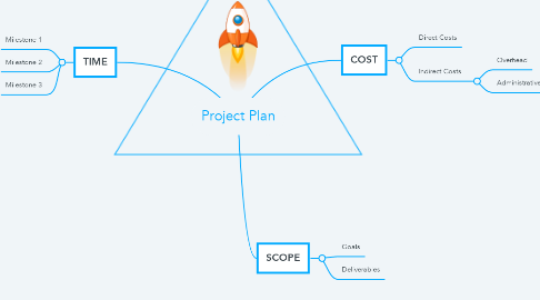 Mind Map: Project Plan